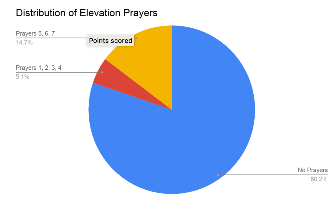 Pie chart showing distribution of Elevation Prayers