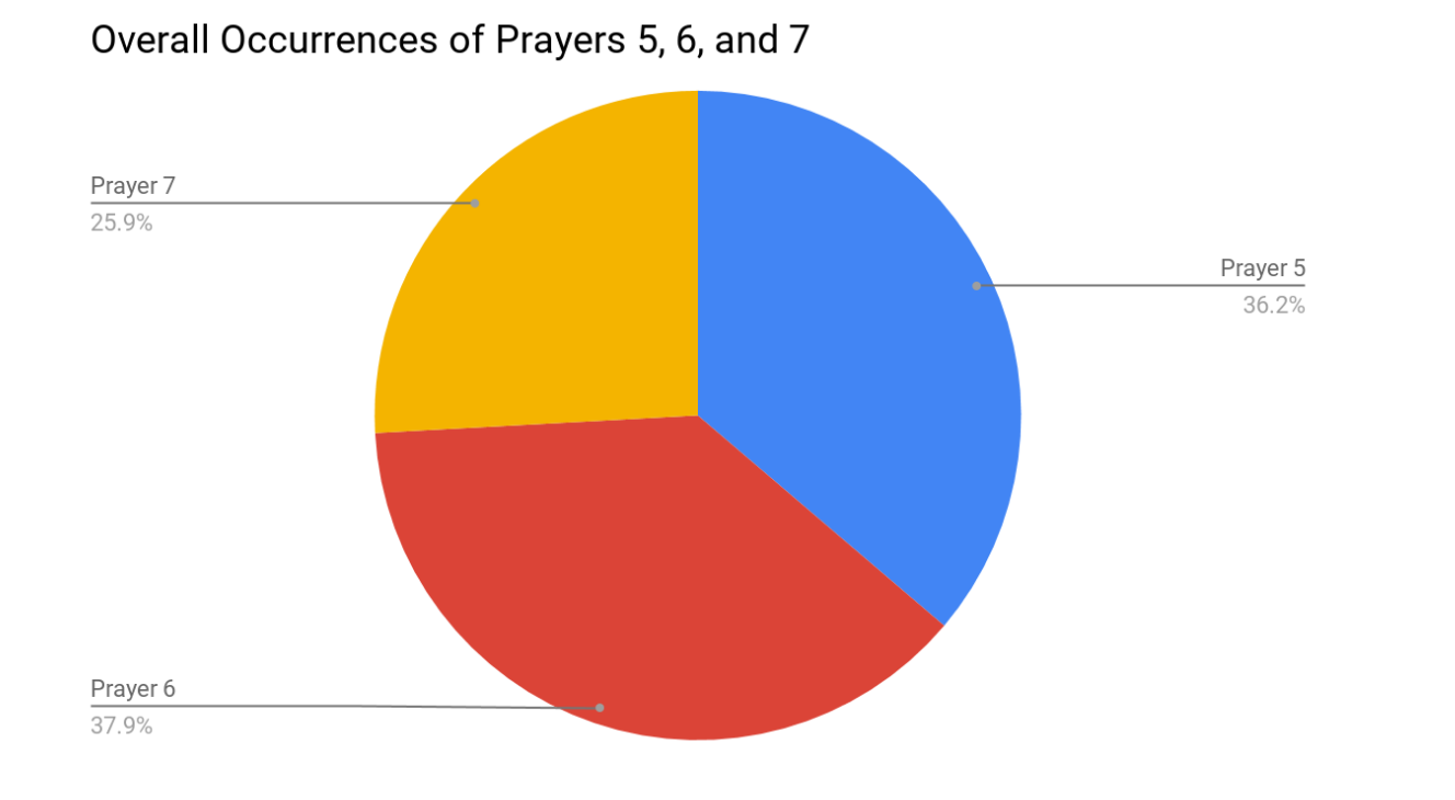 Pie chart showing occurrences of Prayers 5, 6, and 7